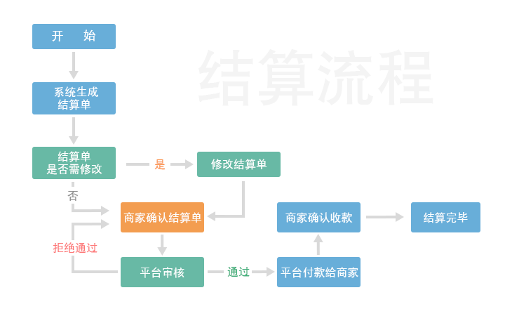 结算流程
