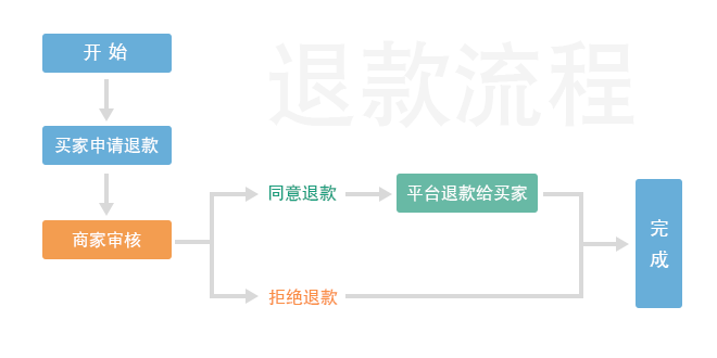 退款流程
