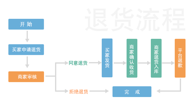 退货流程